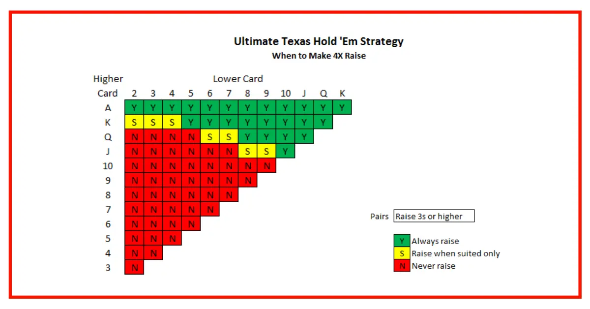 Ultimate Texas Hold’em Strategy Chart