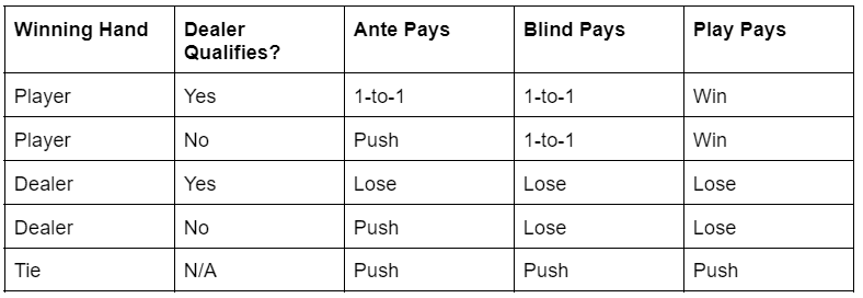 ultimate texas holdem payout table